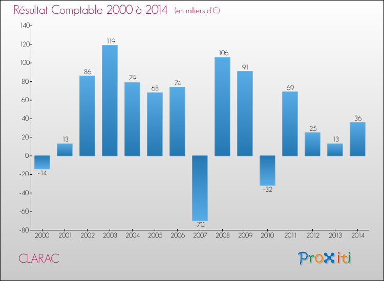 Evolution du résultat comptable pour la commune de CLARAC de 2000 à 2014 Evolution du résultat comptable pour CLARAC de 2000 à 2014