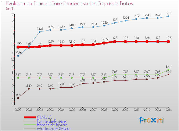 Evolution du taux de la taxe foncière sur le bati pour CLARAC et les communes proches de 2000 à 2014 Comparaison des taux de taxe foncière sur le bati pour CLARAC et les communes voisines de 2000 à 2014