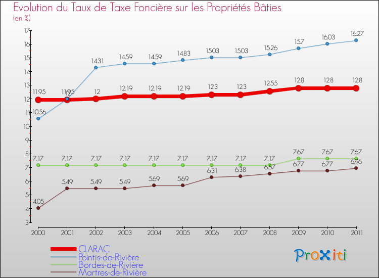 Evolution du taux de la taxe foncière sur le bati pour CLARAC et les communes proches Comparaison des taux de taxe foncière sur le bati pour CLARAC et les communes voisines