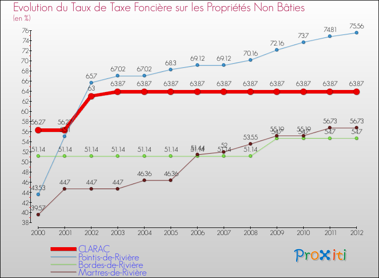 Evolution du taux de la taxe foncière sur les immeubles et terrains non batis pour CLARAC et les communes proches de 2000 à 2012 Comparaison des taux de la taxe foncière sur les immeubles et terrains non batis pour CLARAC et les communes voisines de 2000 à 2012