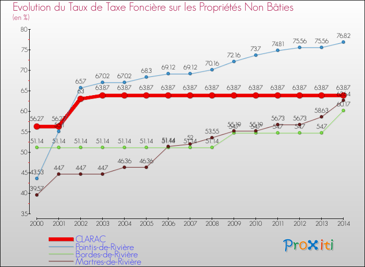 Evolution du taux de la taxe foncière sur les immeubles et terrains non batis pour CLARAC et les communes proches de 2000 à 2014 Comparaison des taux de la taxe foncière sur les immeubles et terrains non batis pour CLARAC et les communes voisines de 2000 à 2014