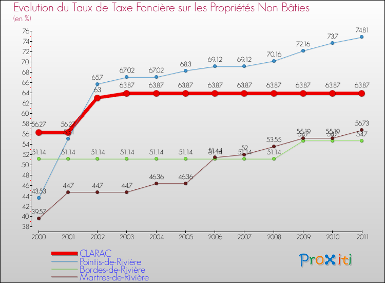 Evolution du taux de la taxe foncière sur les immeubles et terrains non batis pour CLARAC et les communes proches Comparaison des taux de la taxe foncière sur les immeubles et terrains non batis pour CLARAC et les communes voisines