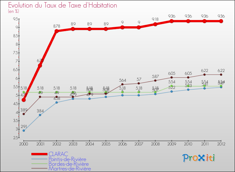 Evolution du taux de la taxe d'habitation pour CLARAC et les communes proches Comparaison des taux de la taxe d'habitation pour CLARAC et les communes voisines