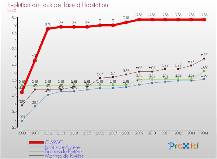 Evolution du taux de la taxe d'habitation pour CLARAC et les communes proches de 2000 à 2014 Comparaison des taux de la taxe d'habitation pour CLARAC et les communes voisines de 2000 à 2014
