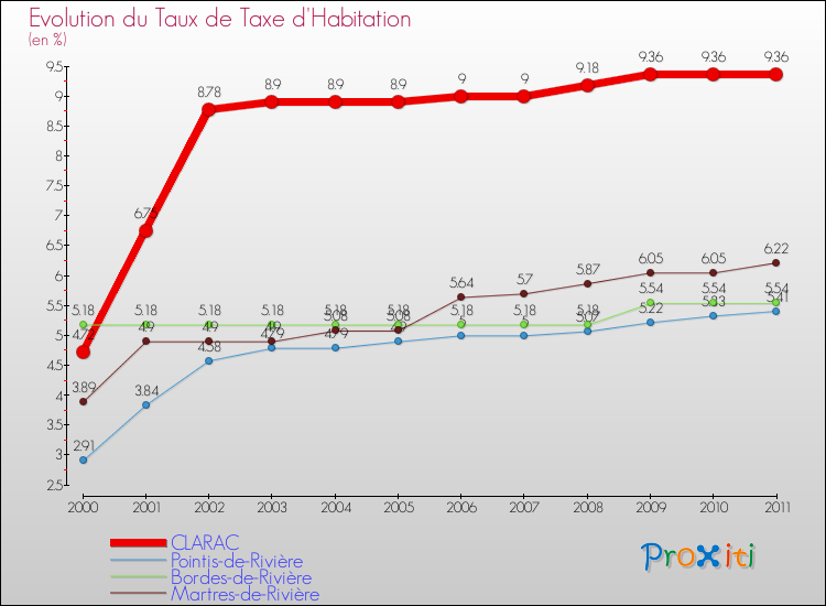 Evolution du taux de la taxe d'habitation pour CLARAC et les communes proches Comparaison des taux de la taxe d'habitation pour CLARAC et les communes voisines