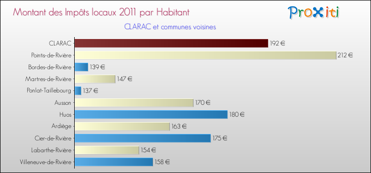 Montant des impôts locaux par Habitant pour CLARAC et les communes proches Comparaison des impôts locaux par habitant pour CLARAC et les communes voisines