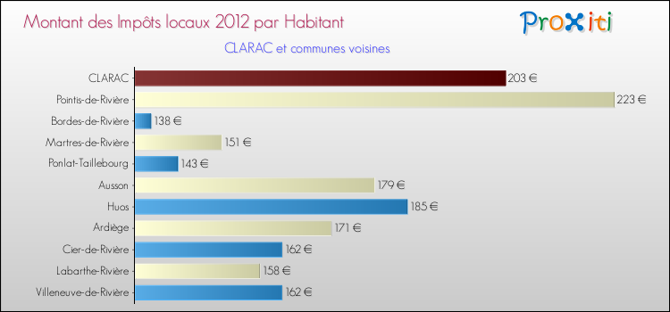 Montant des impôts locaux par Habitant pour CLARAC et les communes proches Comparaison des impôts locaux par habitant pour CLARAC et les communes voisines