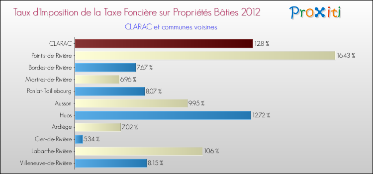 Taux d'imposition de la taxe foncière sur le bati 2012 pour CLARAC et les communes proches Comparaison des taux d'imposition de la taxe foncière sur le bati 2012 pour CLARAC et les communes voisines