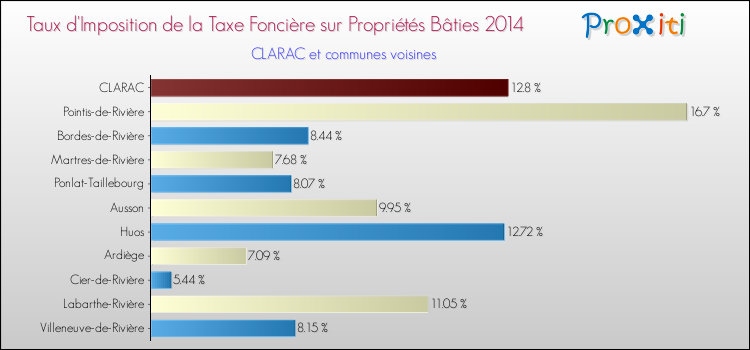 Taux d'imposition de la taxe foncière sur le bati 2014 pour CLARAC et les communes proches Comparaison des taux d'imposition de la taxe foncière sur le bati 2014 pour CLARAC et les communes voisines