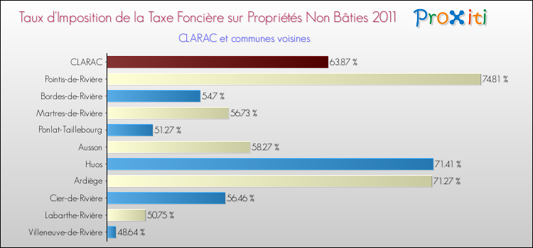 Taux d'imposition de la taxe foncière sur les immeubles et terrains non batis 2011 pour CLARAC et les communes proches Comparaison des taux d'imposition de la taxe foncière sur les immeubles et terrains non batis 2011 pour CLARAC et les communes voisines