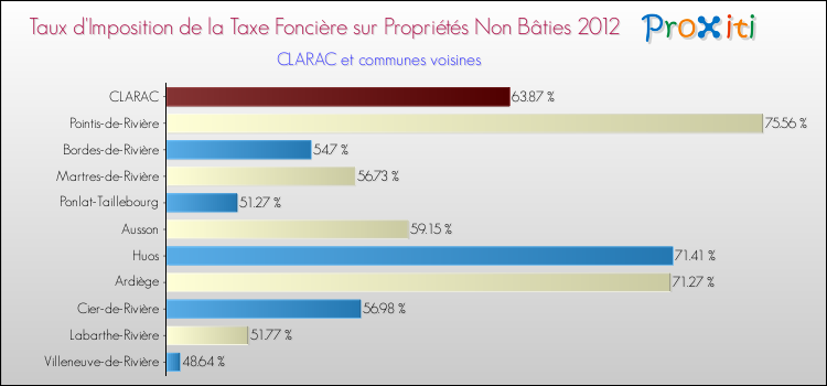 Taux d'imposition de la taxe foncière sur les immeubles et terrains non batis 2012 pour CLARAC et les communes proches Comparaison des taux d'imposition de la taxe foncière sur les immeubles et terrains non batis 2012 pour CLARAC et les communes voisines