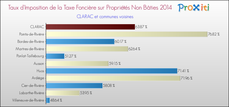 Taux d'imposition de la taxe foncière sur les immeubles et terrains non batis 2014 pour CLARAC et les communes proches Comparaison des taux d'imposition de la taxe foncière sur les immeubles et terrains non batis 2014 pour CLARAC et les communes voisines