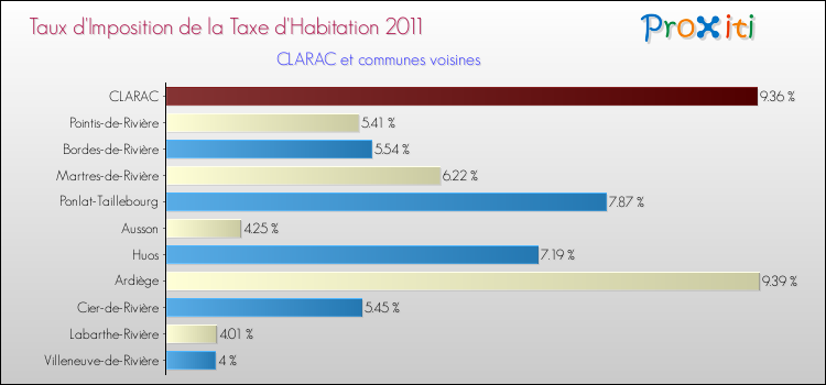 Taux d'imposition de la taxe d'habitation 2011 pour CLARAC et les communes proches Comparaison des taux d'imposition de la taxe d'habitation 2011 pour CLARAC et les communes voisines