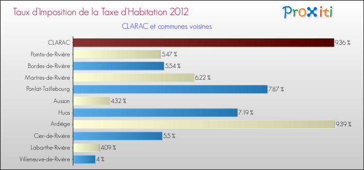 Taux d'imposition de la taxe d'habitation 2012 pour CLARAC et les communes proches Comparaison des taux d'imposition de la taxe d'habitation 2012 pour CLARAC et les communes voisines