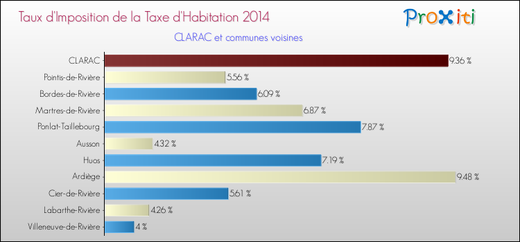 Taux d'imposition de la taxe d'habitation 2014 pour CLARAC et les communes proches Comparaison des taux d'imposition de la taxe d'habitation 2014 pour CLARAC et les communes voisines