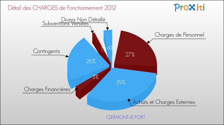 Décomposition des Charges de Fonctionnement 2012 de la commune de CLERMONT-LE-FORT Charges de Fonctionnement 2012 pour la commune de CLERMONT-LE-FORT