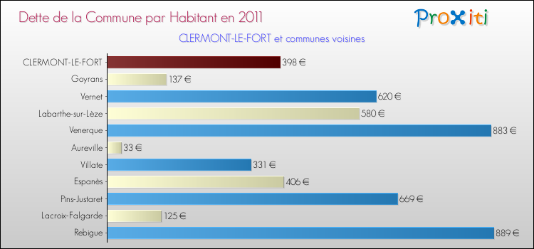 Dette par habitant de la commune en 2011 pour CLERMONT-LE-FORT et les communes proches Comparaison de la dette par habitant de la commune en 2011 pour CLERMONT-LE-FORT et les communes voisines