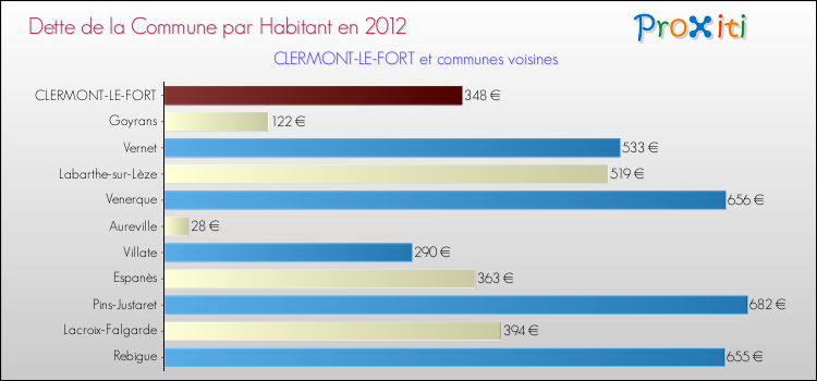 Dette par habitant de la commune en 2012 pour CLERMONT-LE-FORT et les communes proches Comparaison de la dette par habitant de la commune en 2012 pour CLERMONT-LE-FORT et les communes voisines