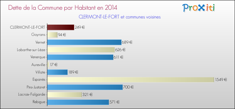 Dette par habitant de la commune en 2014 pour CLERMONT-LE-FORT et les communes proches Comparaison de la dette par habitant de la commune en 2014 pour CLERMONT-LE-FORT et les communes voisines
