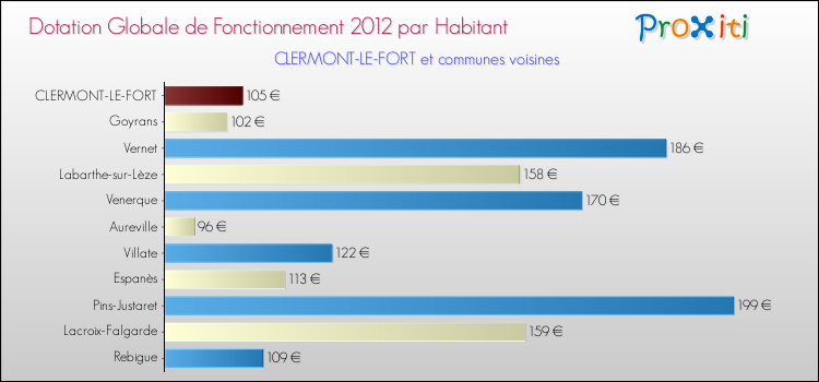 Montant des dotations globales de fonctionnement DGF par Habitant pour CLERMONT-LE-FORT et les communes proches Comparaison des des dotations globales de fonctionnement DGF par habitant pour CLERMONT-LE-FORT et les communes voisines
