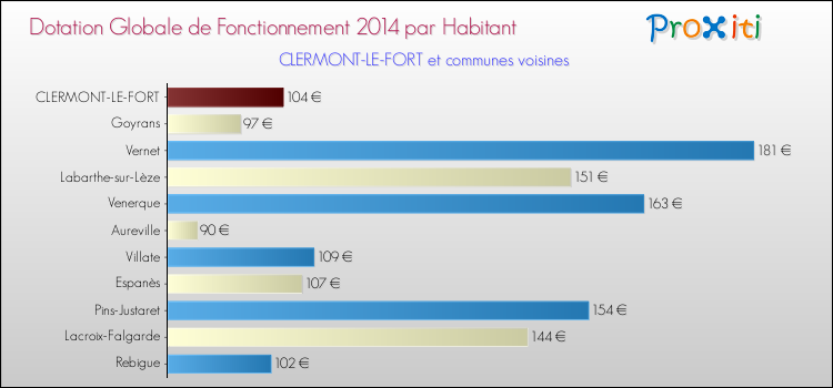 Montant des dotations globales de fonctionnement DGF par Habitant pour CLERMONT-LE-FORT et les communes proches en 2014. Comparaison des des dotations globales de fonctionnement DGF par habitant pour CLERMONT-LE-FORT et les communes voisines en 2014.
