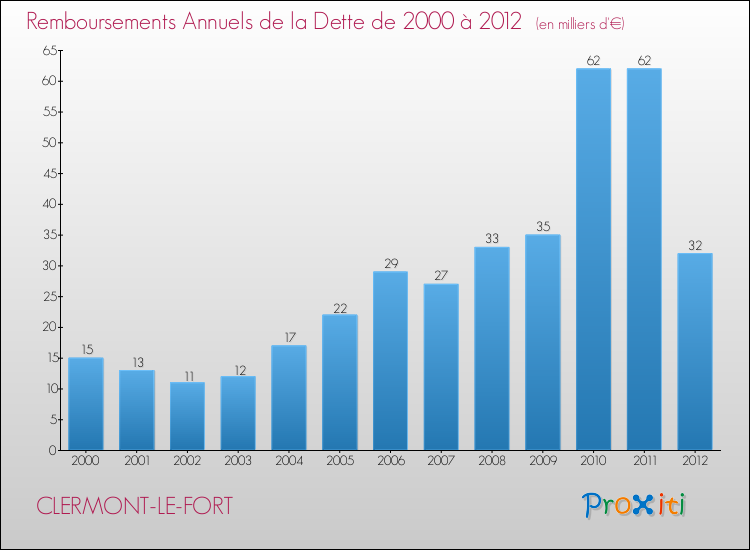 Evolution de l'annuité de la dette pour la commune de CLERMONT-LE-FORT de 2000 à 2012 Annuités de la dette pour CLERMONT-LE-FORT de 2000 à 2012