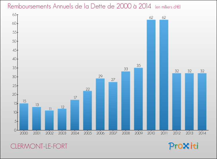 Evolution de l'annuité de la dette pour la commune de CLERMONT-LE-FORT de 2000 à 2014 Annuités de la dette pour CLERMONT-LE-FORT de 2000 à 2014