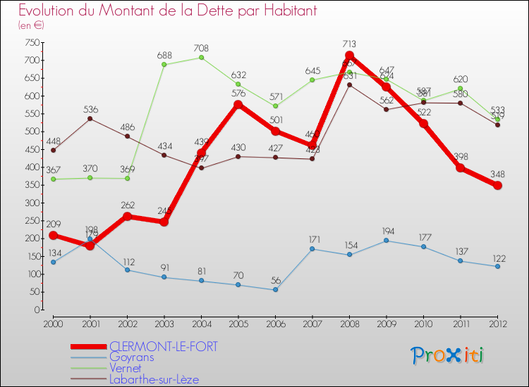 Evolution de la dette par habitant pour la commune de CLERMONT-LE-FORT et les communes proches de 2000 à 2012 Comparaison de la dette par habitant pour CLERMONT-LE-FORT et les communes voisines de 2000 à 2012