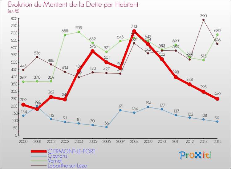 Evolution de la dette par habitant pour la commune de CLERMONT-LE-FORT et les communes proches de 2000 à 2014 Comparaison de la dette par habitant pour CLERMONT-LE-FORT et les communes voisines de 2000 à 2014