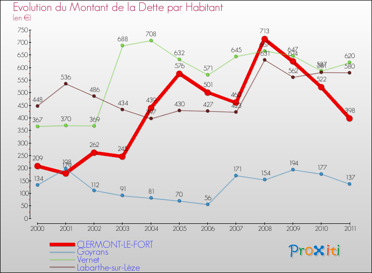 Evolution de la dette par habitant pour la commune de CLERMONT-LE-FORT et les communes proches Comparaison de la dette par habitant pour CLERMONT-LE-FORT et les communes voisines