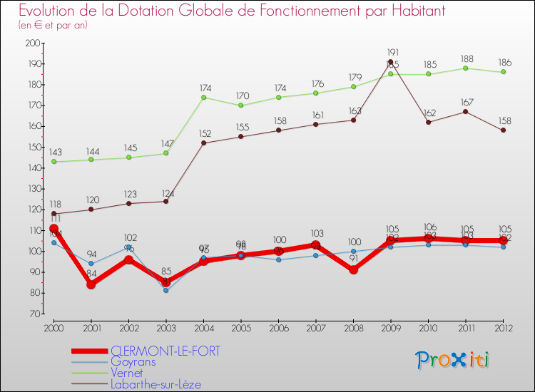Evolution et montant de la dotation globale de fonctionnement par Habitant pour CLERMONT-LE-FORT et les communes proches Comparaison des dotations globales de fonctionnement par habitant pour CLERMONT-LE-FORT et les communes voisines