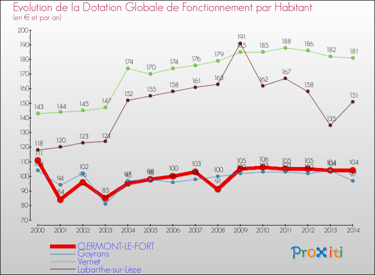 Evolution et montant de la dotation globale de fonctionnement par Habitant pour CLERMONT-LE-FORT et les communes proches de 2000 à 2014. Comparaison des dotations globales de fonctionnement par habitant pour CLERMONT-LE-FORT et les communes voisines de 2000 à 2014.