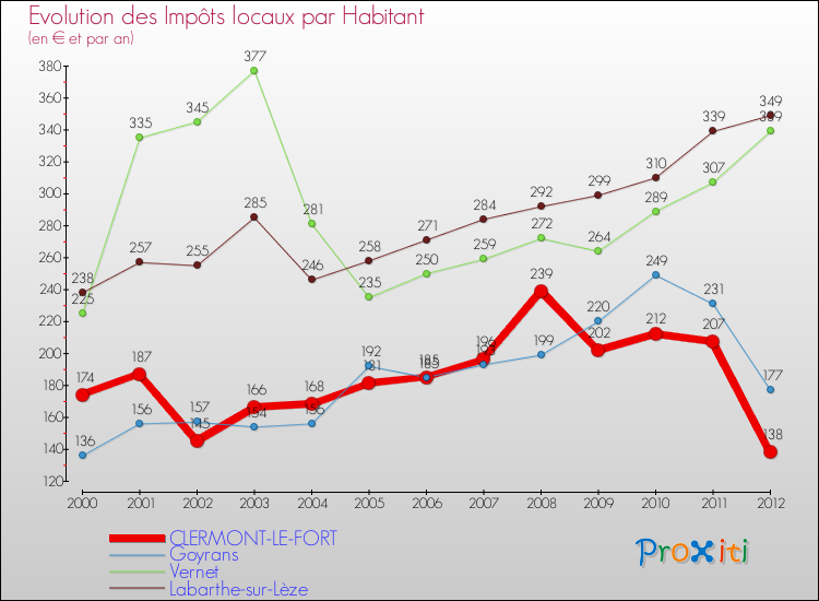 Evolution et montant des impôts locaux par Habitant pour CLERMONT-LE-FORT et les communes proches Comparaison des impôts locaux par habitant pour CLERMONT-LE-FORT et les communes voisines