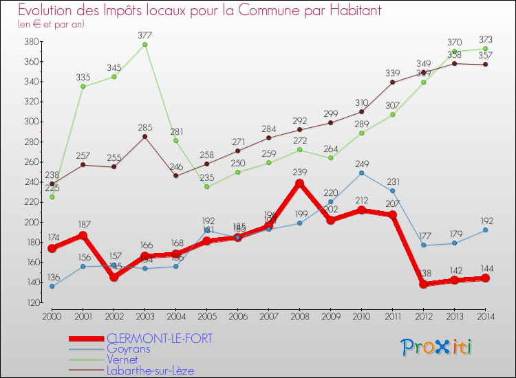 Evolution et montant des impôts locaux par Habitant pour CLERMONT-LE-FORT et les communes proches de 2000 à 2014 Comparaison des impôts locaux par habitant pour CLERMONT-LE-FORT et les communes voisines de 2000 à 2014