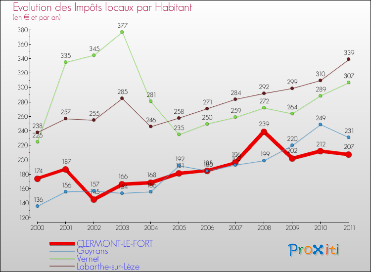 Evolution et montant des impôts locaux par Habitant pour CLERMONT-LE-FORT et les communes proches Comparaison des impôts locaux par habitant pour CLERMONT-LE-FORT et les communes voisines