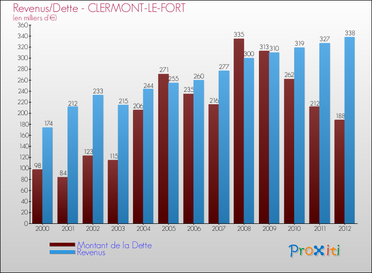 Evolution comparée de la dette et des revenus pour la commune de CLERMONT-LE-FORT de 2000 à 2012 Comparaison de la dette et des revenus pour CLERMONT-LE-FORT de 2000 à 2012
