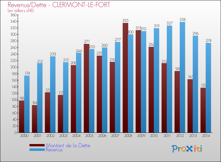 Evolution comparée de la dette et des revenus pour la commune de CLERMONT-LE-FORT de 2000 à 2014 Comparaison de la dette et des revenus pour CLERMONT-LE-FORT de 2000 à 2014