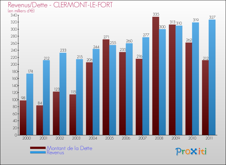 Evolution comparée de la dette et des revenus pour la commune de CLERMONT-LE-FORT de 2000 à 2011 Comparaison de la dette et des revenus pour CLERMONT-LE-FORT de 2000 à 2011