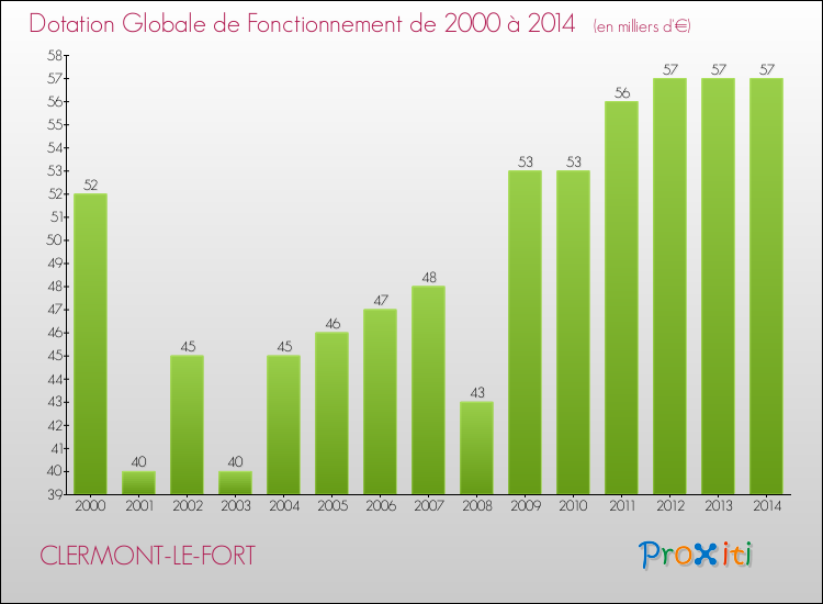 Evolution du montant de la Dotation Globale de Fonctionnement pour la commune de CLERMONT-LE-FORT de 2000 à 2014 Evolution du montant de la Dotation Globale de Fonctionnement pour CLERMONT-LE-FORT de 2000 à 2014