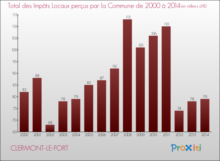 Evolution des Impôts Locaux pour la commune de CLERMONT-LE-FORT de 2000 à 2014 Evolution des Impôts Locaux pour CLERMONT-LE-FORT de 2000 à 2014