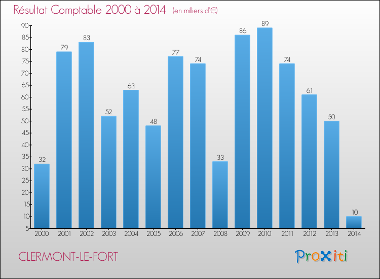 Evolution du résultat comptable pour la commune de CLERMONT-LE-FORT de 2000 à 2014 Evolution du résultat comptable pour CLERMONT-LE-FORT de 2000 à 2014
