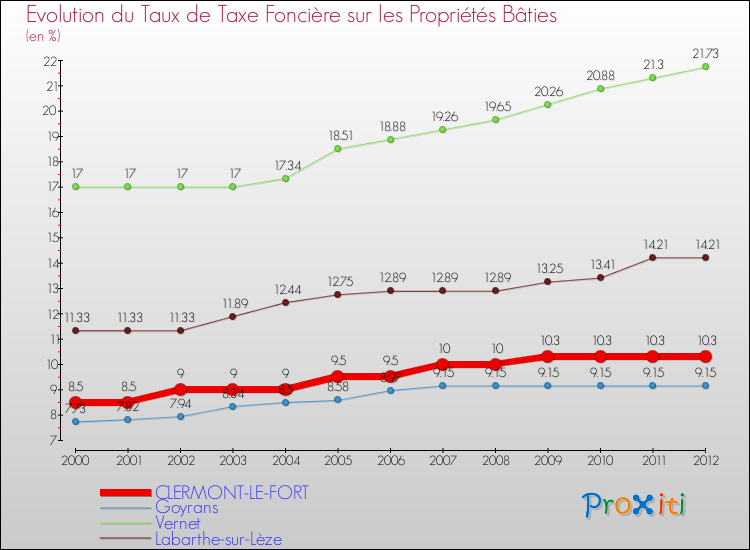 Evolution du taux de la taxe foncière sur le bati pour CLERMONT-LE-FORT et les communes proches de 2000 à 2012 Comparaison des taux de taxe foncière sur le bati pour CLERMONT-LE-FORT et les communes voisines de 2000 à 2012