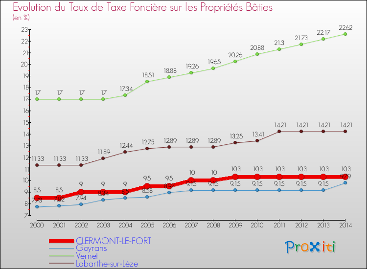 Evolution du taux de la taxe foncière sur le bati pour CLERMONT-LE-FORT et les communes proches de 2000 à 2014 Comparaison des taux de taxe foncière sur le bati pour CLERMONT-LE-FORT et les communes voisines de 2000 à 2014