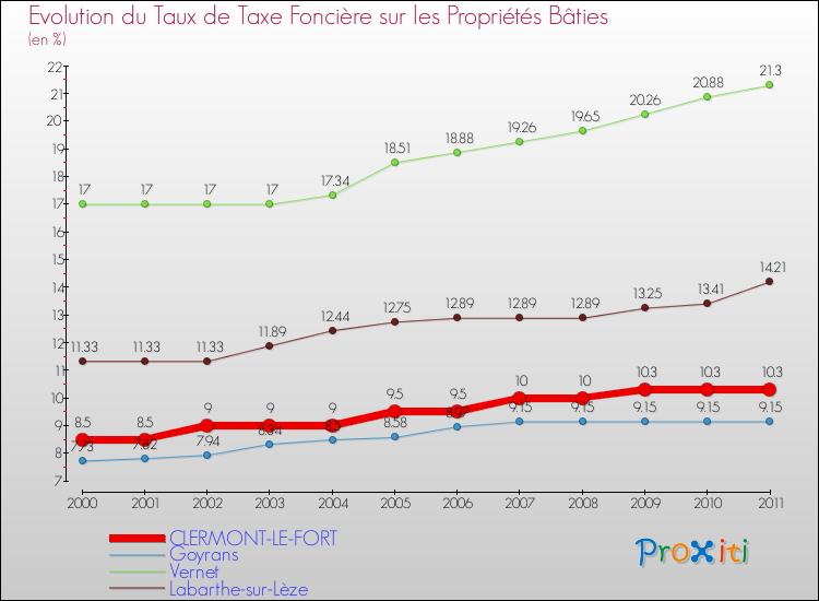 Evolution du taux de la taxe foncière sur le bati pour CLERMONT-LE-FORT et les communes proches Comparaison des taux de taxe foncière sur le bati pour CLERMONT-LE-FORT et les communes voisines