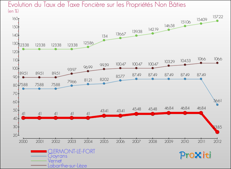 Evolution du taux de la taxe foncière sur les immeubles et terrains non batis pour CLERMONT-LE-FORT et les communes proches de 2000 à 2012 Comparaison des taux de la taxe foncière sur les immeubles et terrains non batis pour CLERMONT-LE-FORT et les communes voisines de 2000 à 2012