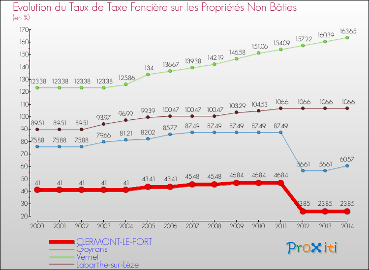 Evolution du taux de la taxe foncière sur les immeubles et terrains non batis pour CLERMONT-LE-FORT et les communes proches de 2000 à 2014 Comparaison des taux de la taxe foncière sur les immeubles et terrains non batis pour CLERMONT-LE-FORT et les communes voisines de 2000 à 2014