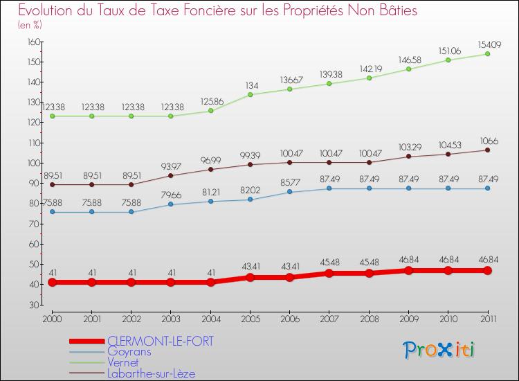 Evolution du taux de la taxe foncière sur les immeubles et terrains non batis pour CLERMONT-LE-FORT et les communes proches Comparaison des taux de la taxe foncière sur les immeubles et terrains non batis pour CLERMONT-LE-FORT et les communes voisines