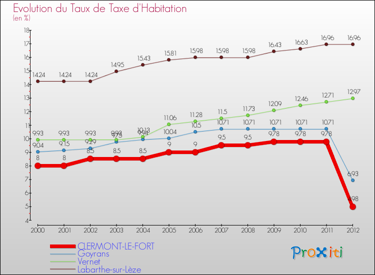Evolution du taux de la taxe d'habitation pour CLERMONT-LE-FORT et les communes proches Comparaison des taux de la taxe d'habitation pour CLERMONT-LE-FORT et les communes voisines