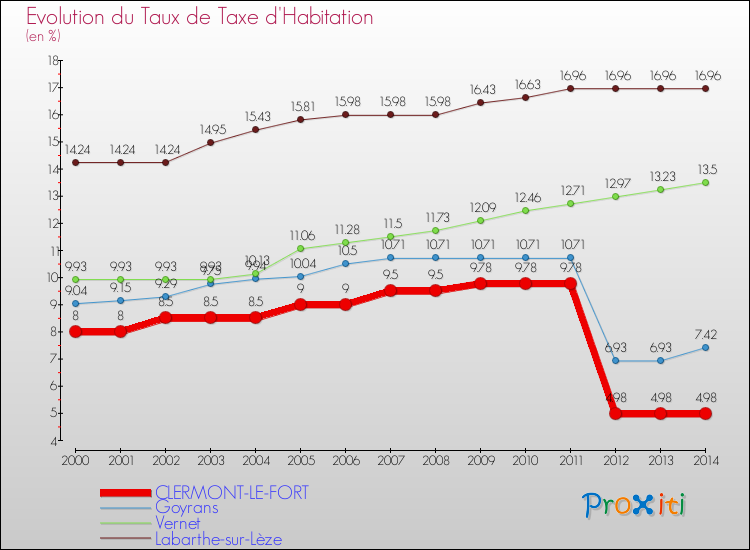 Evolution du taux de la taxe d'habitation pour CLERMONT-LE-FORT et les communes proches de 2000 à 2014 Comparaison des taux de la taxe d'habitation pour CLERMONT-LE-FORT et les communes voisines de 2000 à 2014