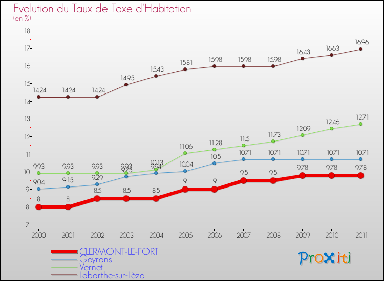 Evolution du taux de la taxe d'habitation pour CLERMONT-LE-FORT et les communes proches Comparaison des taux de la taxe d'habitation pour CLERMONT-LE-FORT et les communes voisines